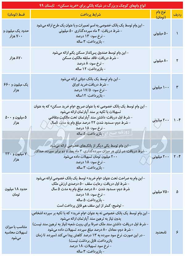 انواع وام های بانکی کوچک و بزرگ در شبکه بانکی برای «خرید مسکن» - تابستان 99
